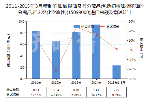 2011-2015年3月精制的油橄欖油及其分離品(包括初榨油橄欖油的分離品,但未經(jīng)化學(xué)改性)(15099000)進(jìn)口總額及增速統(tǒng)計(jì)